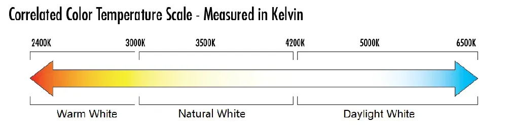 An infographic about the Correlated Color Temperature Scale