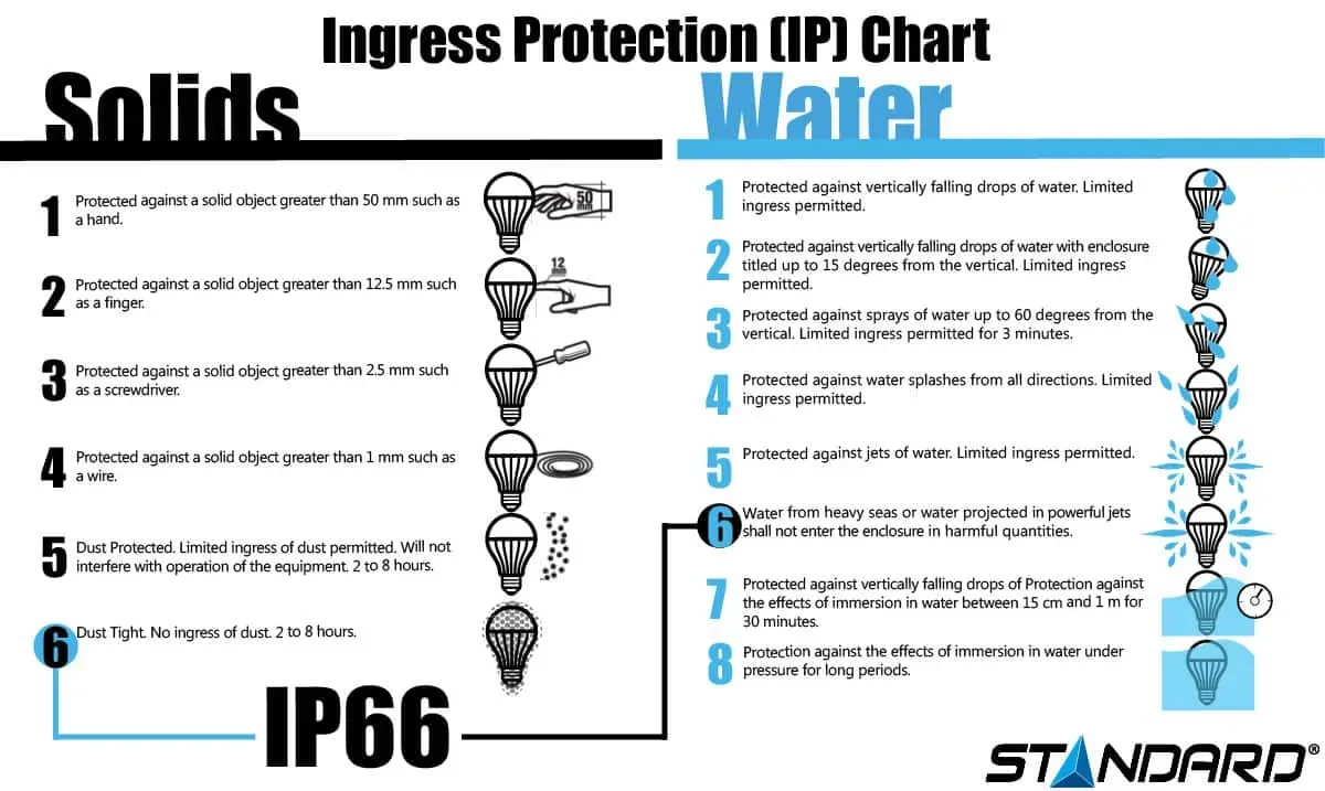 An infographic discussing the IP chart